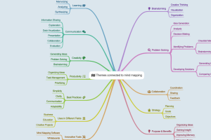 Themes connected to mind mapping